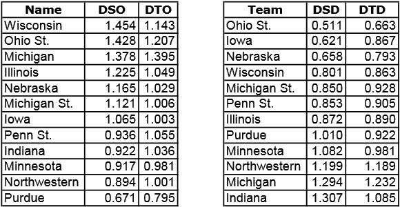 BigTen-DSA2010.jpg