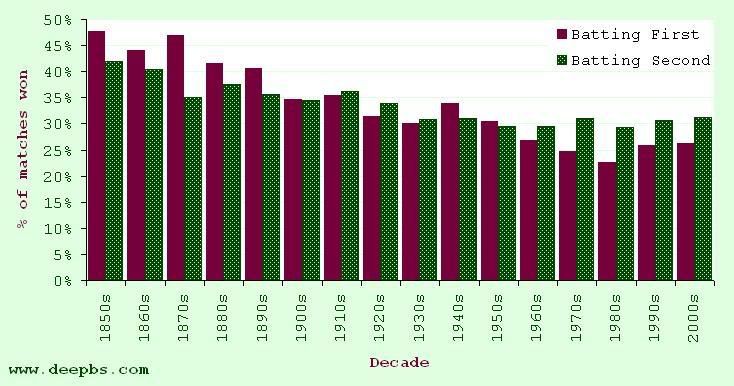 Percentage of matches won batting first and second – all first-class cricket