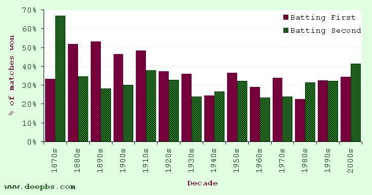 Percentage of matches won batting first and second – test cricket