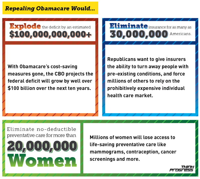 In a vote of 244 to 185, the House of Representatives has repealed the Affordable Care Act â�� just days after the Supreme Court upheld its constitutionality.This is the 31st attempt by Congressional Republicans to eliminate the measure. The GOP has spent an estimated â��88 hours and 53 minutesâ�� since January of 2011 trying to undo the reform, an analysis by Democratic Leader Nancy Pelosiâ��s (D-CA) office finds, though this latest bill is expected to die in the Democratic-controlled Senate. http://thinkprogress.org/health/2012/07/11/514972/house-republicans-spend-89-hours-taking-away-health-coverage-from-30-million-americans/