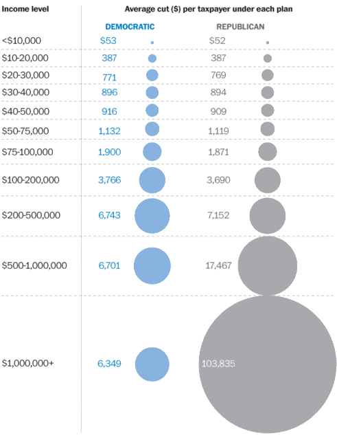 The Republicans' plan to extend the Bush administration tax cuts for the wealthy would cost $36.6 billion more than the Democrats' plan, which extends cuts only for families making less than $250,000 a year and individuals making less than $200,000.http://flowingdata.com/2010/11/12/comparison-of-republican-and-democratic-tax-plans/