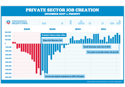 http://colorlines.com/archives/2012/06/obama_was_right_its_the_public_sector_economy_stupid.html