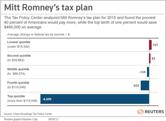 http://blogs.reuters.com/david-cay-johnston/2012/02/07/how-romney-would-tax-us/