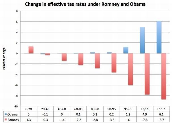 http://www.washingtonpost.com/blogs/ezra-klein/post/romneys-and-obamas-tax-plans-in-one-chart/2012/03/01/gIQAZCtClR_blog.html