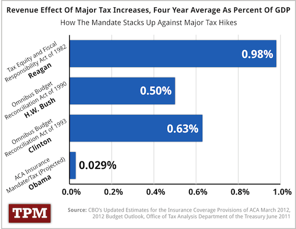 From the moment the Court determined the law stands as an exercise of Congressâ�� taxing power, though, Republicans have gone empirical. They now say that if the mandate is a tax, then itâ��s one of the greatest tax hikes in history. http://tpmdc.talkingpointsmemo.com/2012/07/the-individual-mandate-is-a-very-small-tax-chart.php