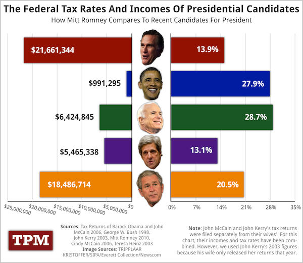 http://tpmdc.talkingpointsmemo.com/2012/01/chart-how-romneys-tax-rate-stacks-up-to-recent-presidential-candidates.php
